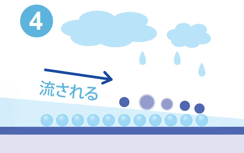 ④雨やシャワーなどがさらに塗布面にかかれば、水と一緒に汚れも流される。(基材に傾斜が有れば尚良好な結果を得る)