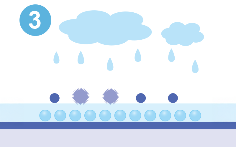 ③雨やシャワーなどが塗布面にかかればその水が汚れの下の水と親和し、汚れを一層浮かせた状態となる。