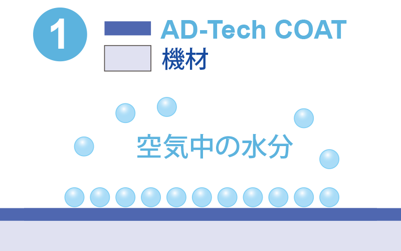 ①対象基材への塗布直後から機能を発揮し、空気中にある水分を塗布面に吸着させ水の膜を形成。