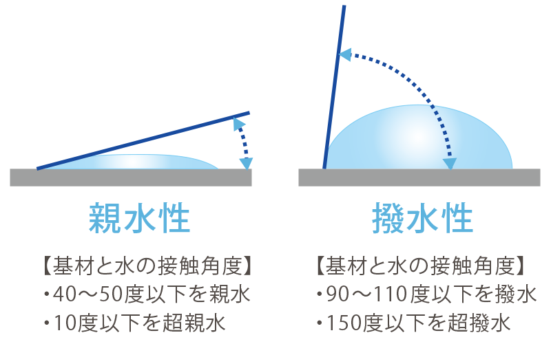 親水性
【基材と水の接触角度】
・40〜50度以下を親水
・10度以下を超親水
撥水性
【基材と水の接触角度】
・90〜110度以下を撥水
・150度以下を超撥水
